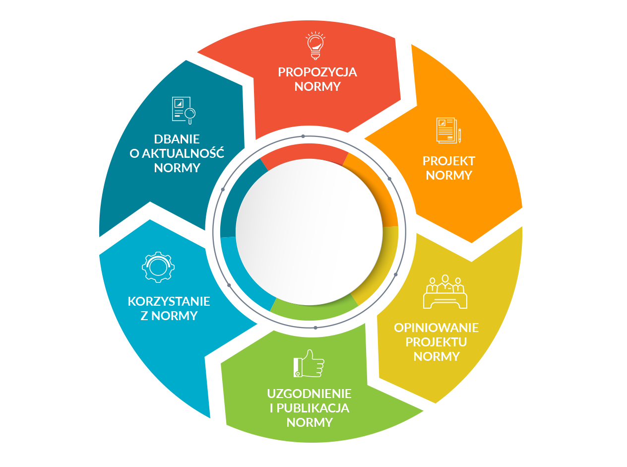 Grafika przedstawiająca koło z polami w kolejności: propozycja normy, projekt norm, opiniowanie projektu normy, uzgodnienie i publikacja normy, korzystanie z normy, dbanie o aktualność normy